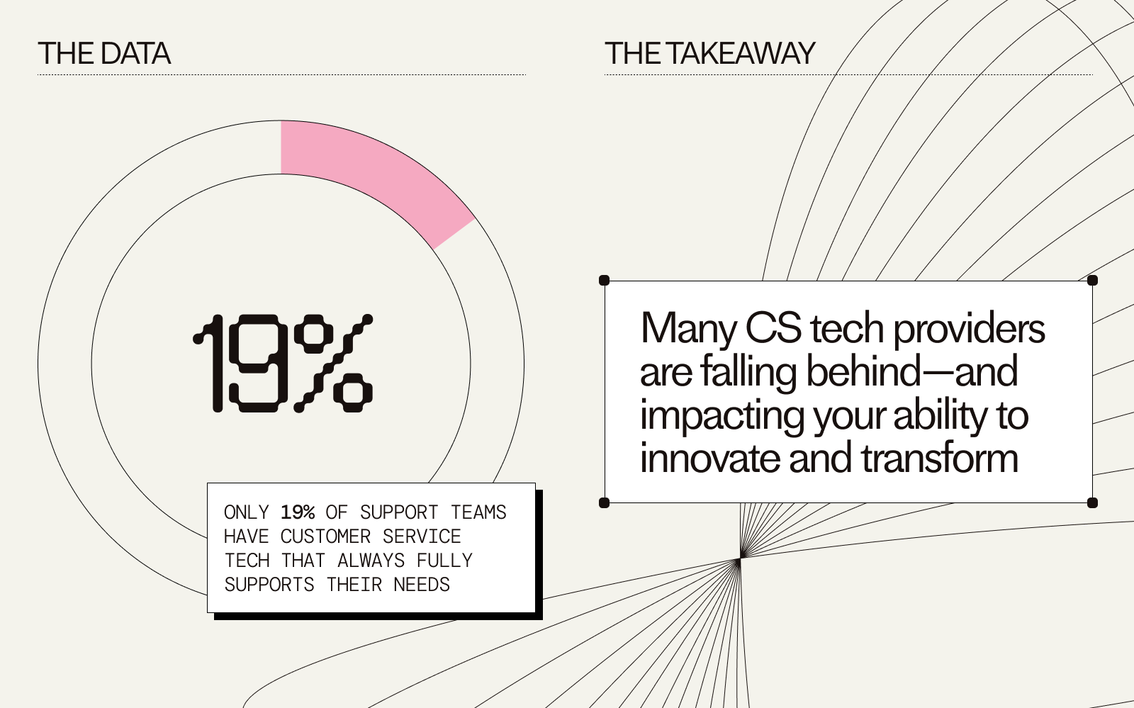 Only 19% of customer service teams report that the tools they use can always fully support their needs. The takeaway? Many CS tech providers are falling behind – and impacting your ability to innovate and transform. 