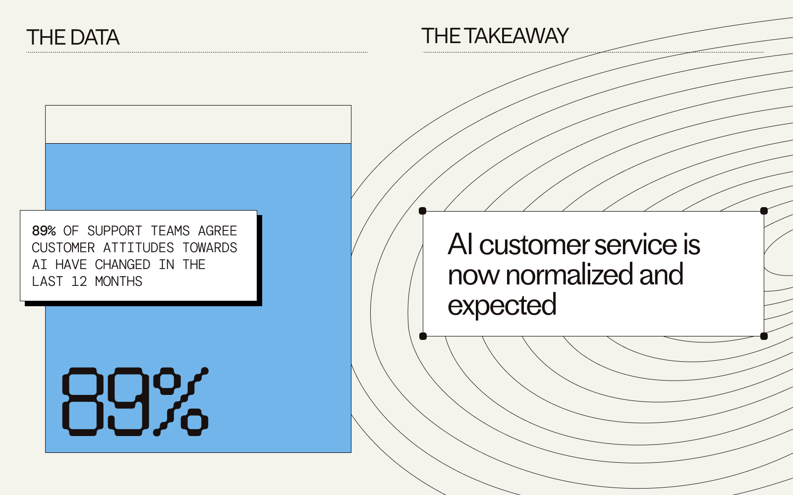 89% of support teams believe that customer attitudes towards AI in customer service have changed in the past 12 months. The takeaway? AI customer service is now normalized and expected.