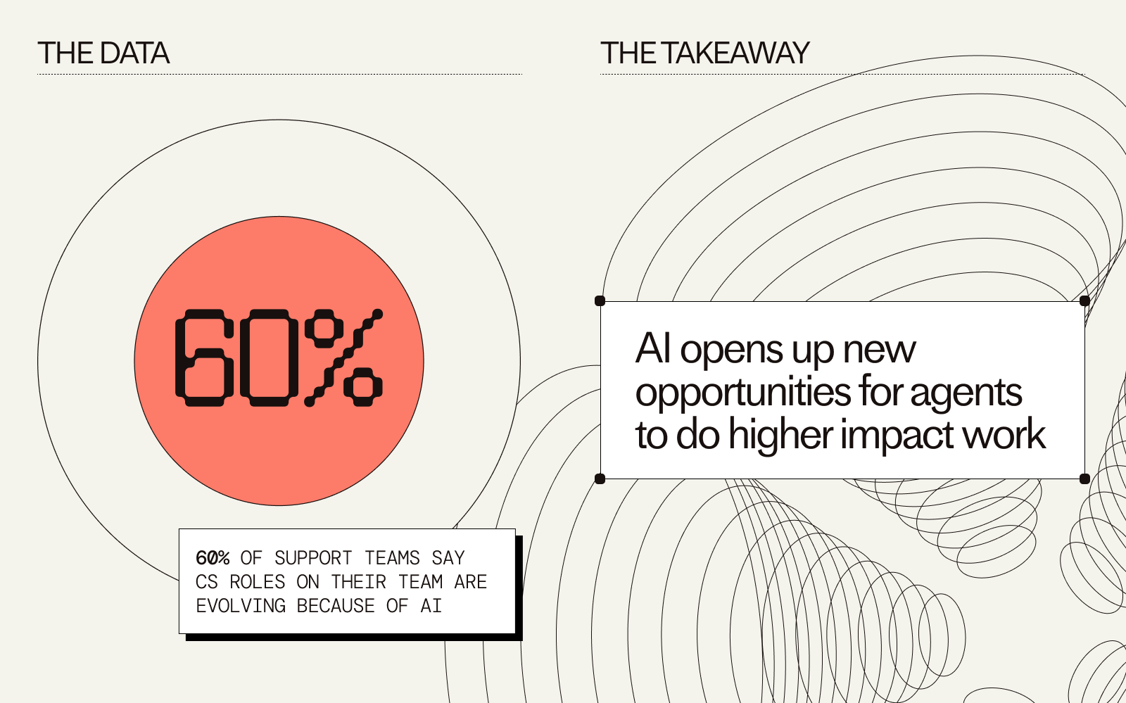 60% of support teams say that customer service roles on their team are evolving because of AI. The takeaway? AI opens up new opportunities for agents to do higher impact work.