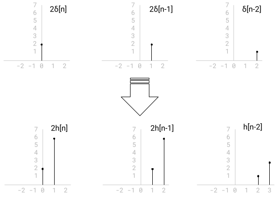 Decomposed x[n] and the h[n] for each component